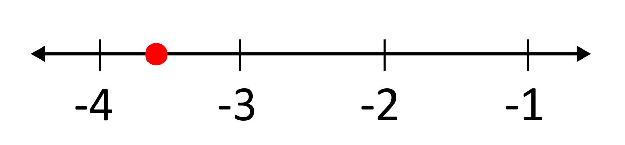 number line in one unit increments from negative 4 to negative 1, red dot between negative 4 and negative 3, close to midway but slightly closer to negative 4