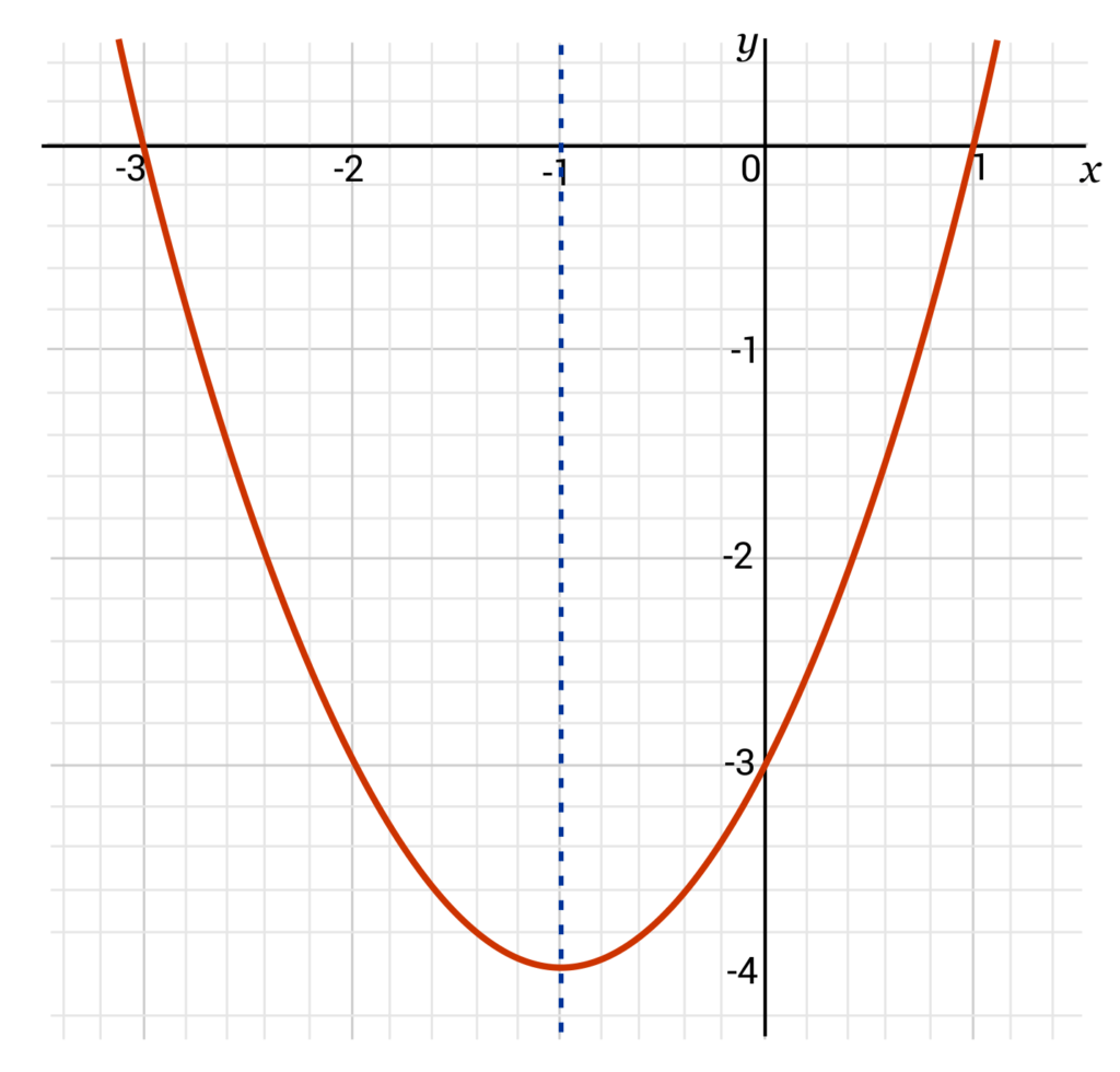 Axis of Symmetry Overview (Sample Questions)