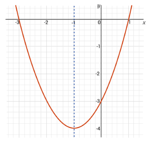 Axis of Symmetry Overview (Sample Questions)