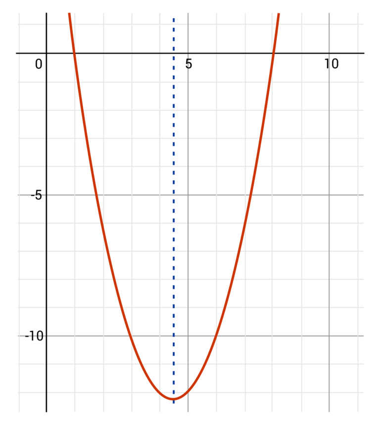 Questions On The Axis Of Symmetry