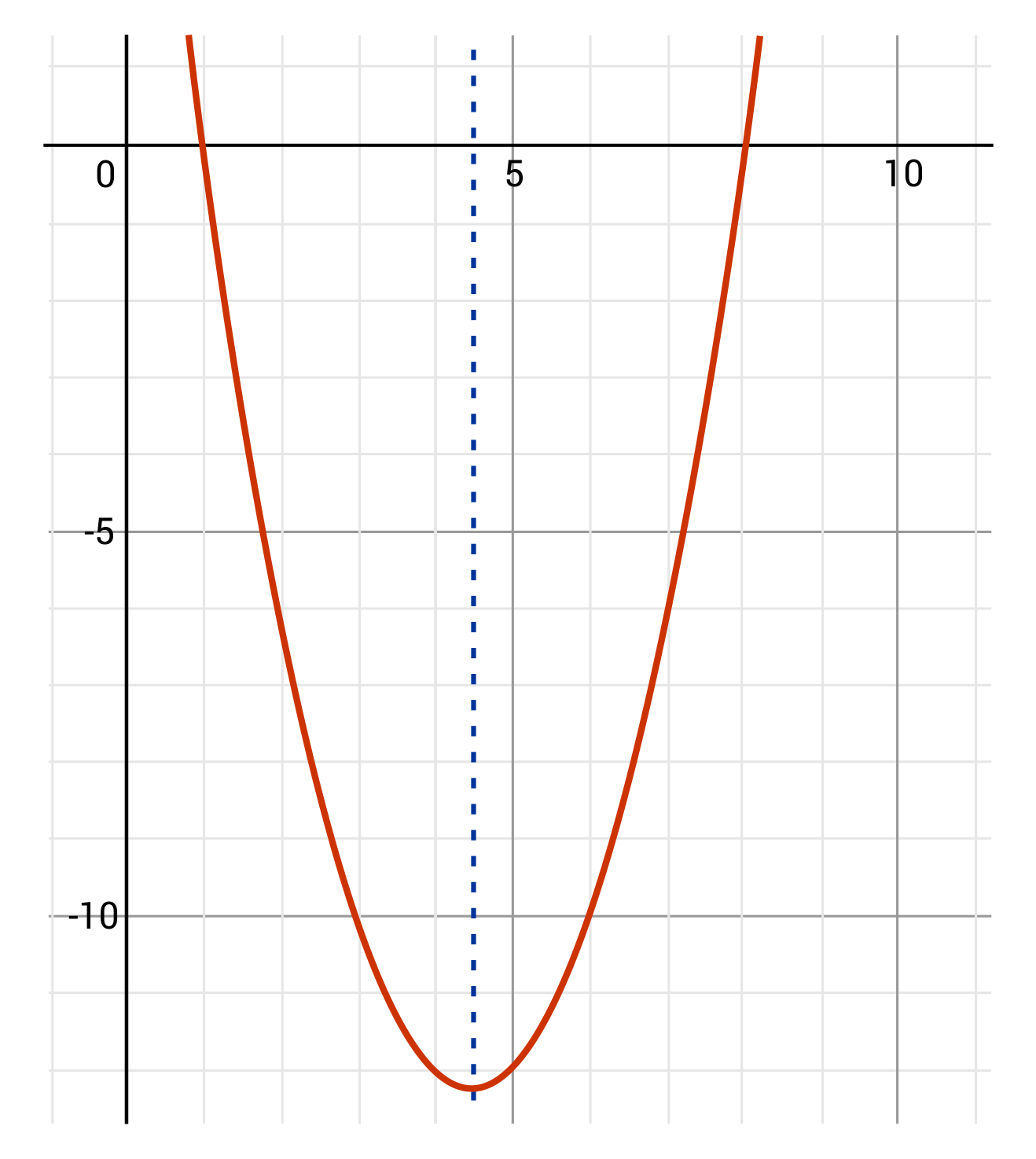 parabola opening upward with axis of symmetry at x=4.5