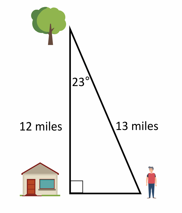 right triangle, bottom left vertex has a house, top left vertex has a tree, bottom right vertex has a man, bottom left angle is marked with a square, top left angle is 23 degrees, left side is 12 miles, right side hypotenuse is 13 miles