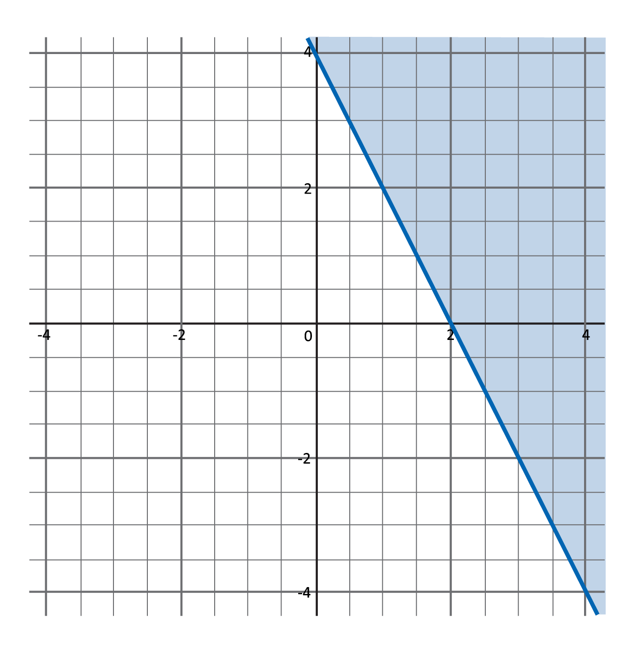 solid line passing through the points (0, 4) and (2, 0), above line is shaded blue
