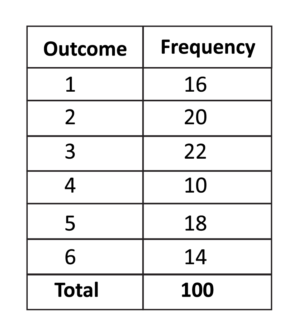 table, left column labels (from top to bottom)- Outcome, 1, 2, 3, 4, 5, 6, Total, right column labels (from top to bottom)- Frequency, 16, 20, 22, 10, 18, 14, 100