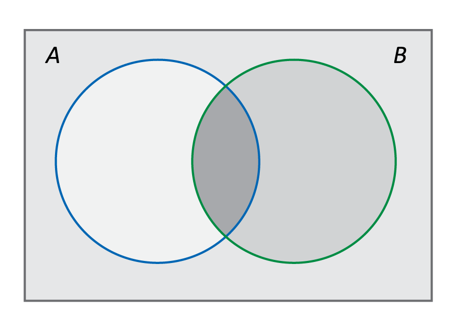 grey rectangle with Venn diagram in the middle, "A" in the top left corner, "B" in the top right corner, left circle is blue, right circle is green, middle crossover section is shaded darker than the other two sections