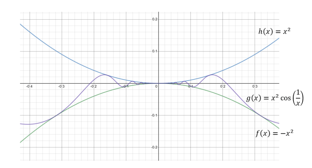 How to Use the Squeeze Theorem for Limit Calculations (Video)