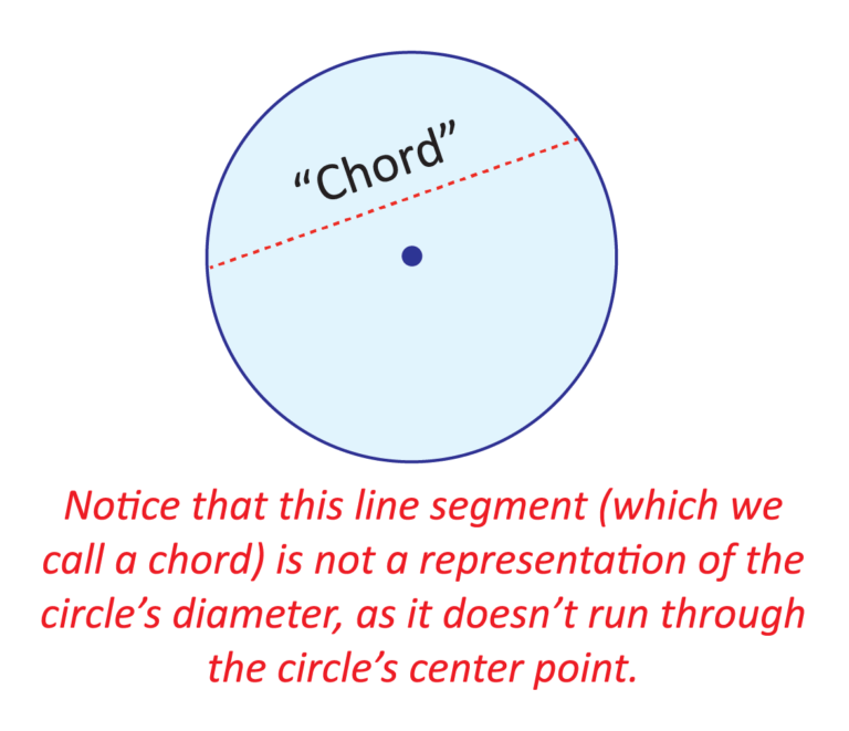 Diameter, Radius, & Circumference of Circles (Video & Practice)