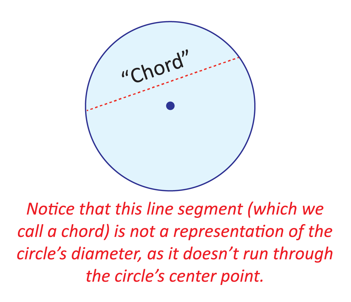 blue circle, point at the center, red dashed line connecting two points on the edge of the circle not passing through the center