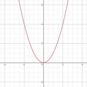 Domain and Range of a Function From a Graph 