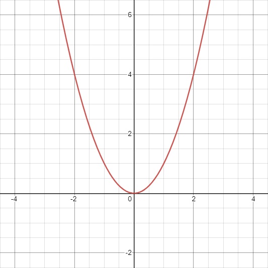 Domain and Range of a Quadratic Function (Video & Practice)