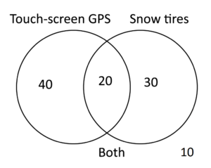 Venn diagram, left section Touch-screen GPS has 40, right section Snow tires has 30, middle section Both has 20, outside Venn diagram has 10