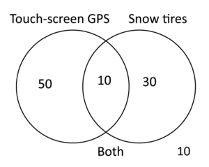 Venn diagram, left section Touch-screen GPS has 50, right section Snow tires has 30, middle section Both has 10, outside Venn diagram has 10
