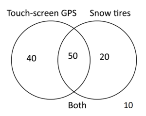 Venn diagram, left section Touch-screen GPS has 40, right section Snow tires has 20, middle section Both has 50, outside Venn diagram has 10