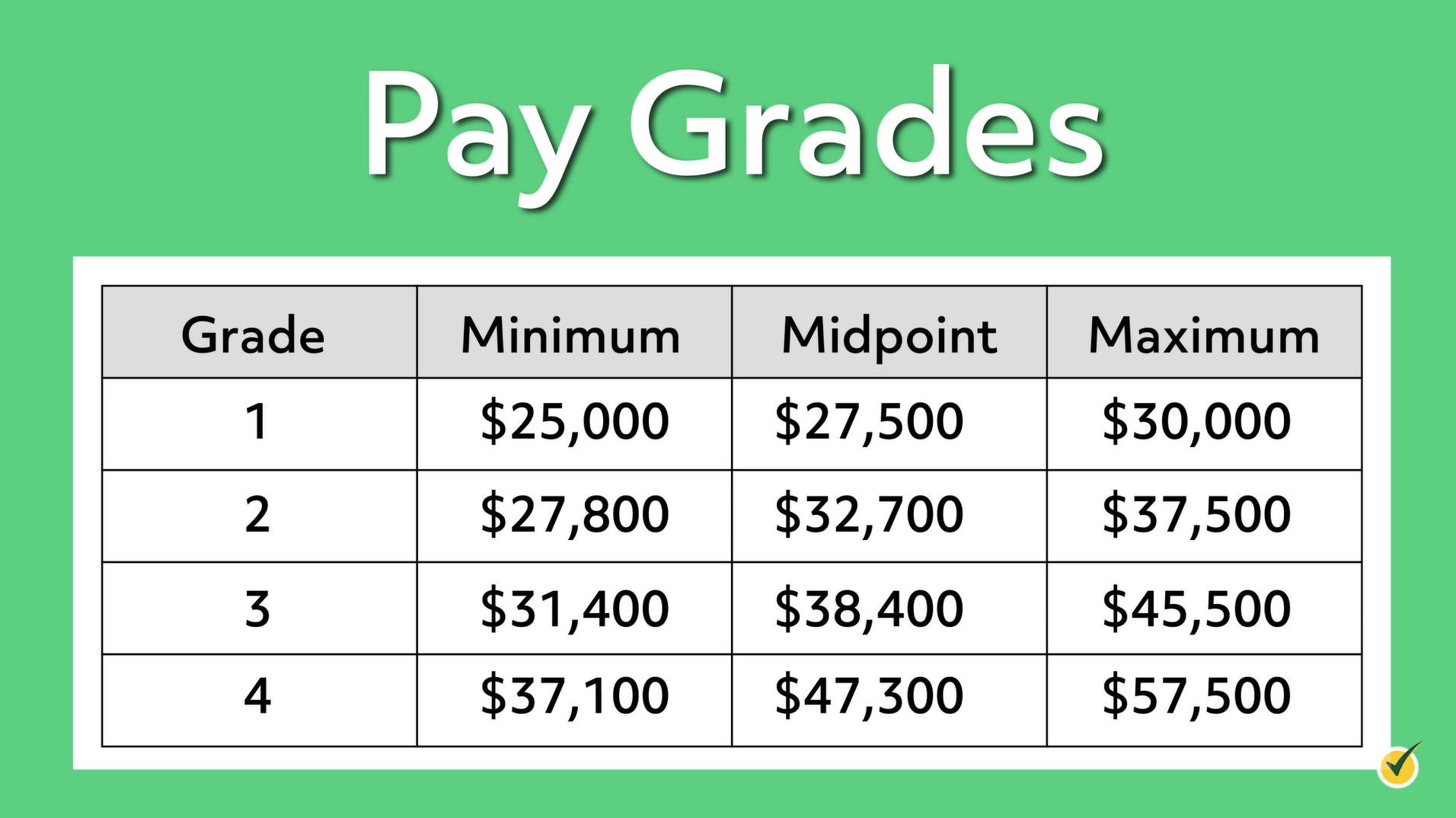 Table of minimum, medium, and maximum pay grades
