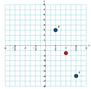 Calculations Using Points on a Graph (Video & Practice Questions)