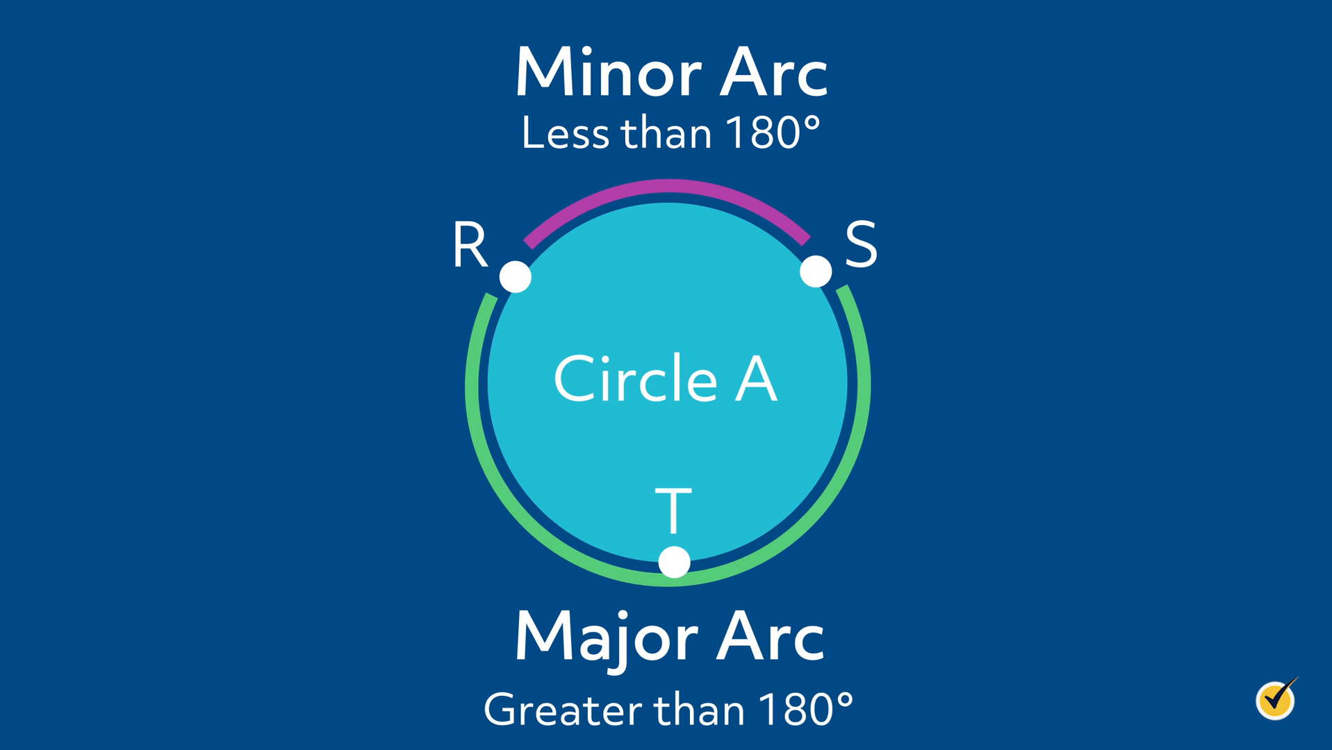 Image showing that a minor arc is less than 180 degrees, and a major arc is greater than 180. 