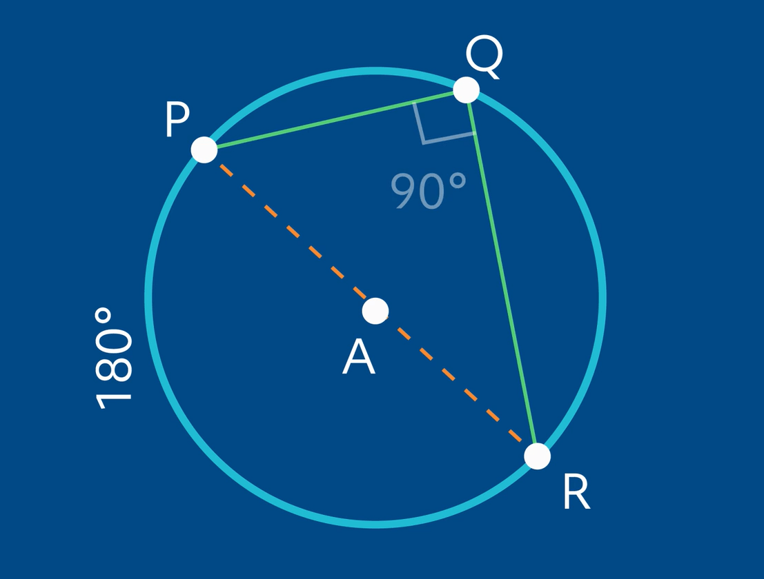 Image of a unique inscribed PQRA angle with an arc of 90 degrees.