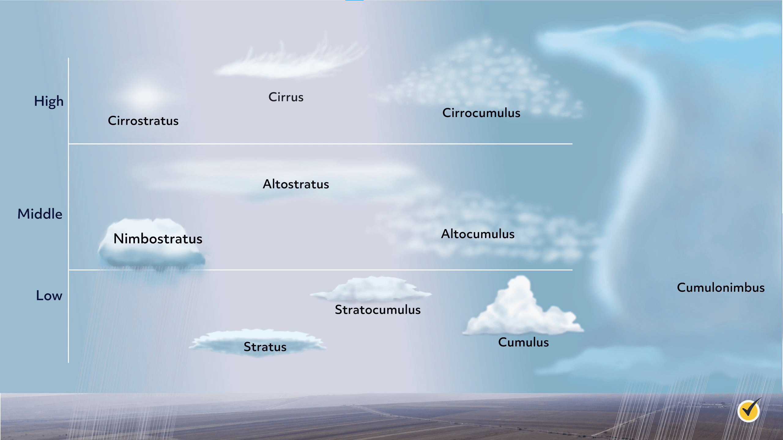 3 Types Of Clouds