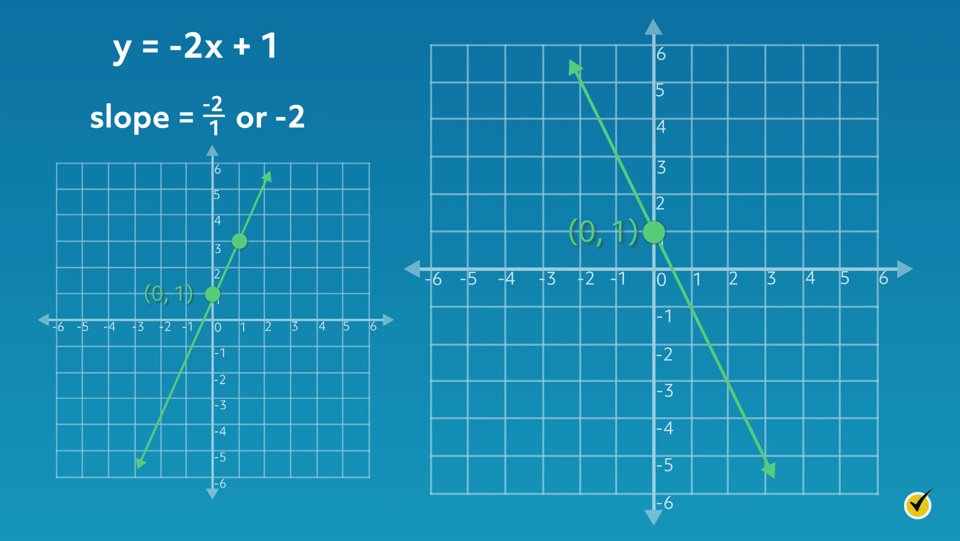 A graph of linear equation y=-2x+1