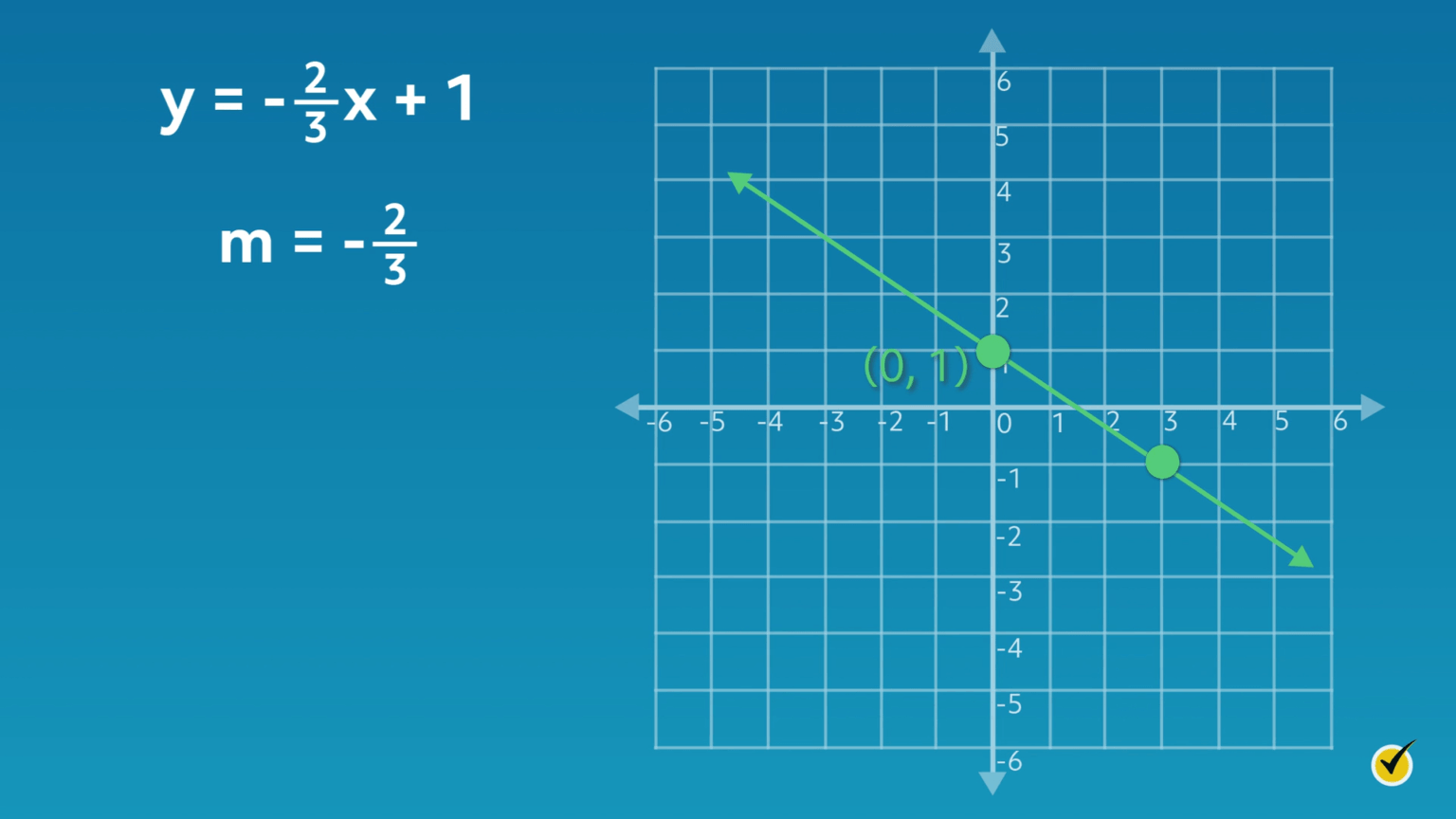 Graphing Linear Functions (Video & Practice Questions)