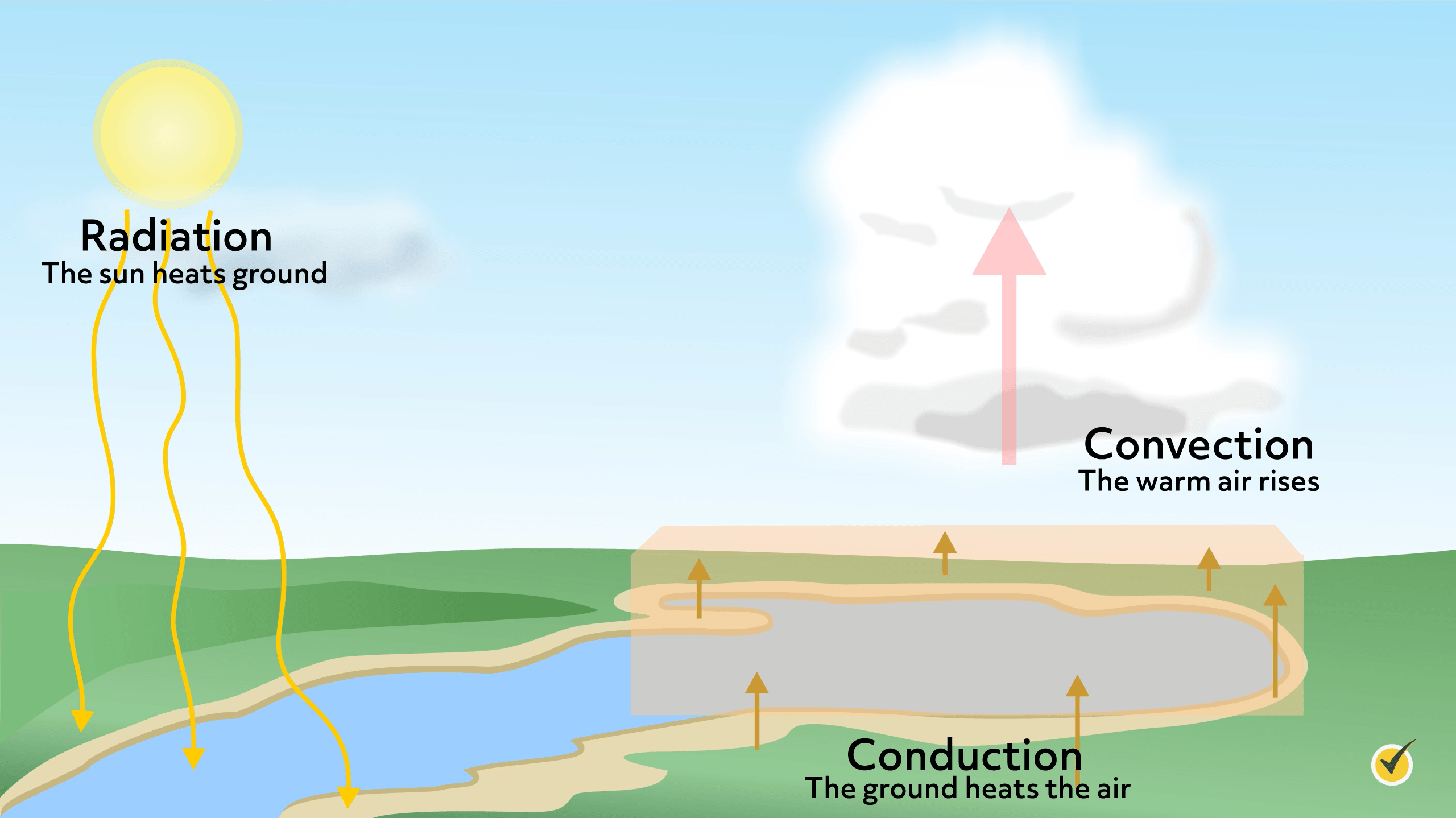 Image of the sun heating the ground (radiation), the ground heating the air (conduction), and the warm air rising (convection). 
