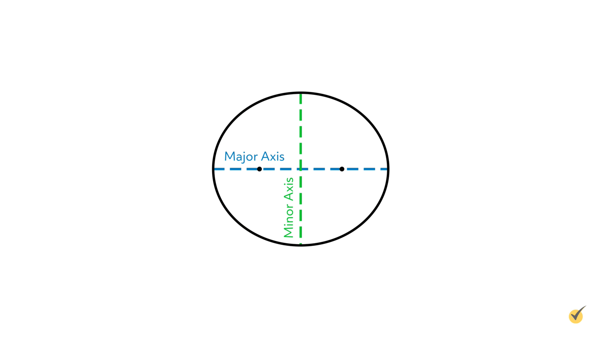 An ellipse that is less squashed and more circular