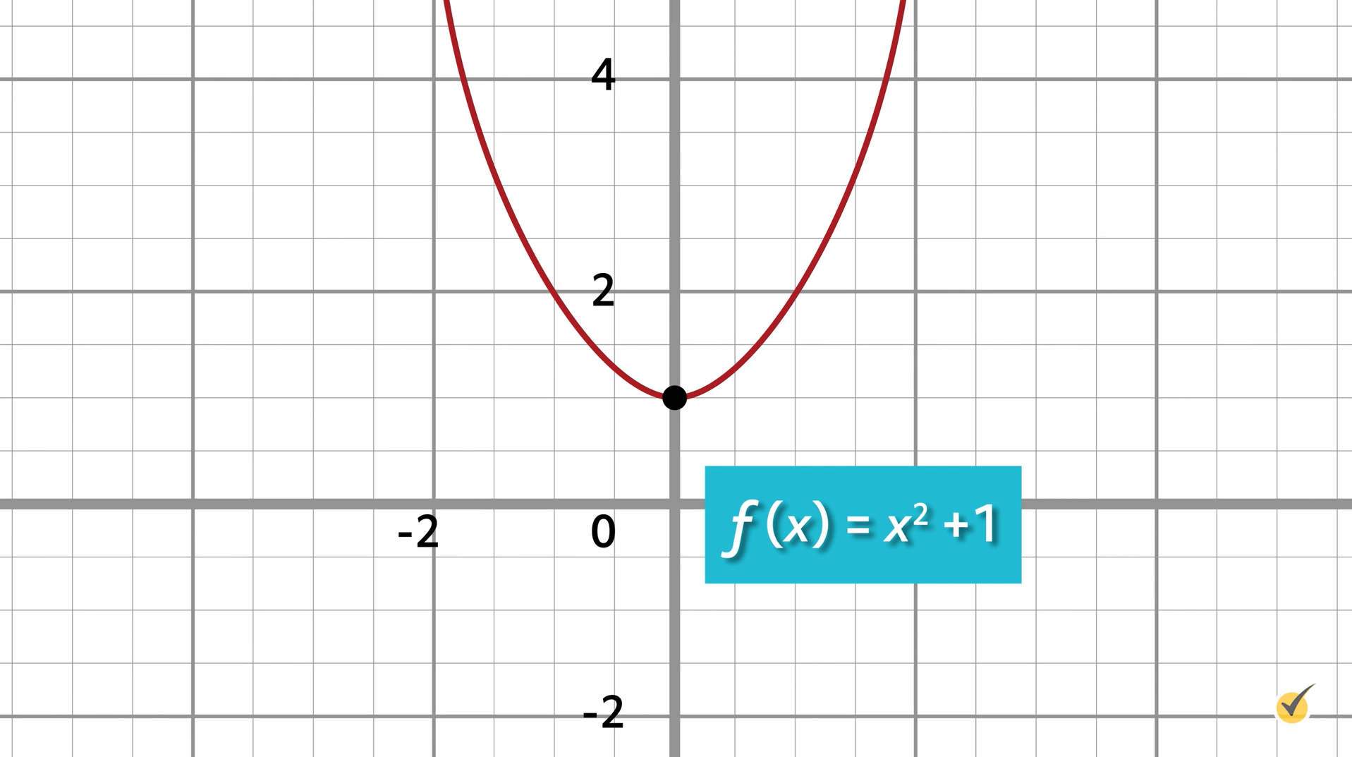 Image of f(x)=x2+1 written on a graph. The point is raised. 