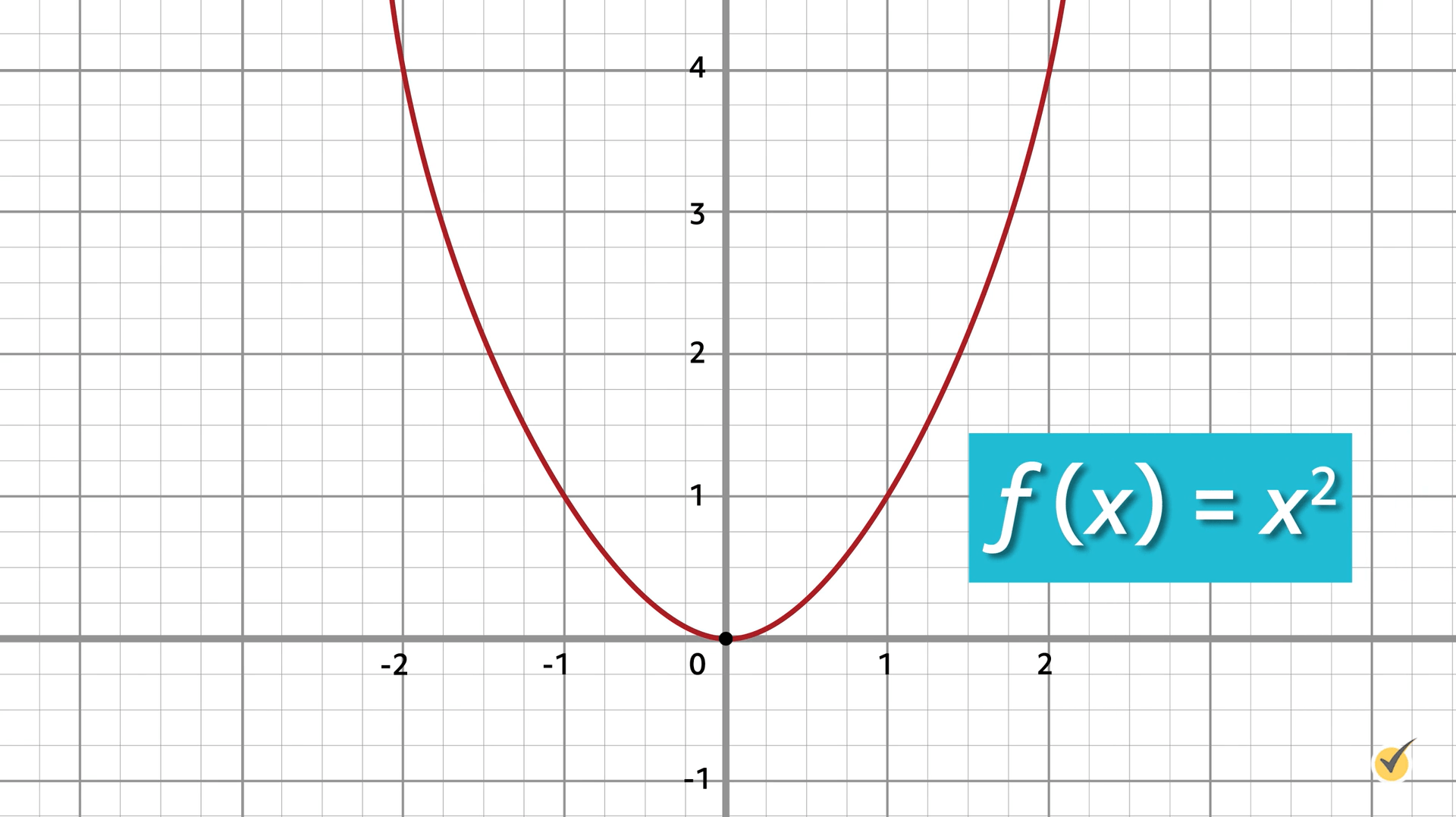 f(x)=x^2 on a graph. The sides of the curve are identical. 