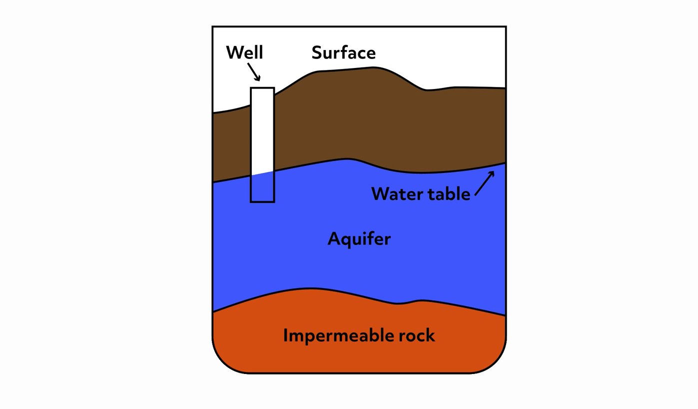 Image showing groundwater flow. First layer is the surface of the earth, then there is a water table, and then impermeable rock. There is a well represented to show how many layers you have to dig through to get to the water table.  