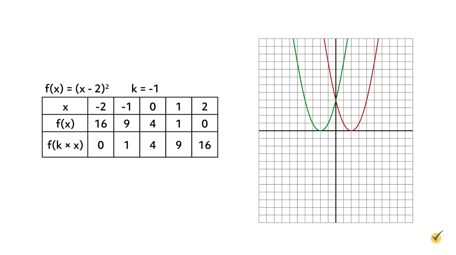 Manipulation of Functions (Video & Practice Questions)