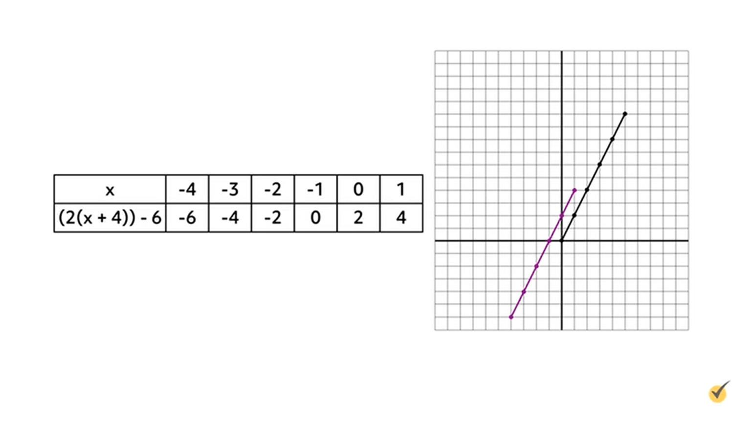 Manipulation of Functions (Video)