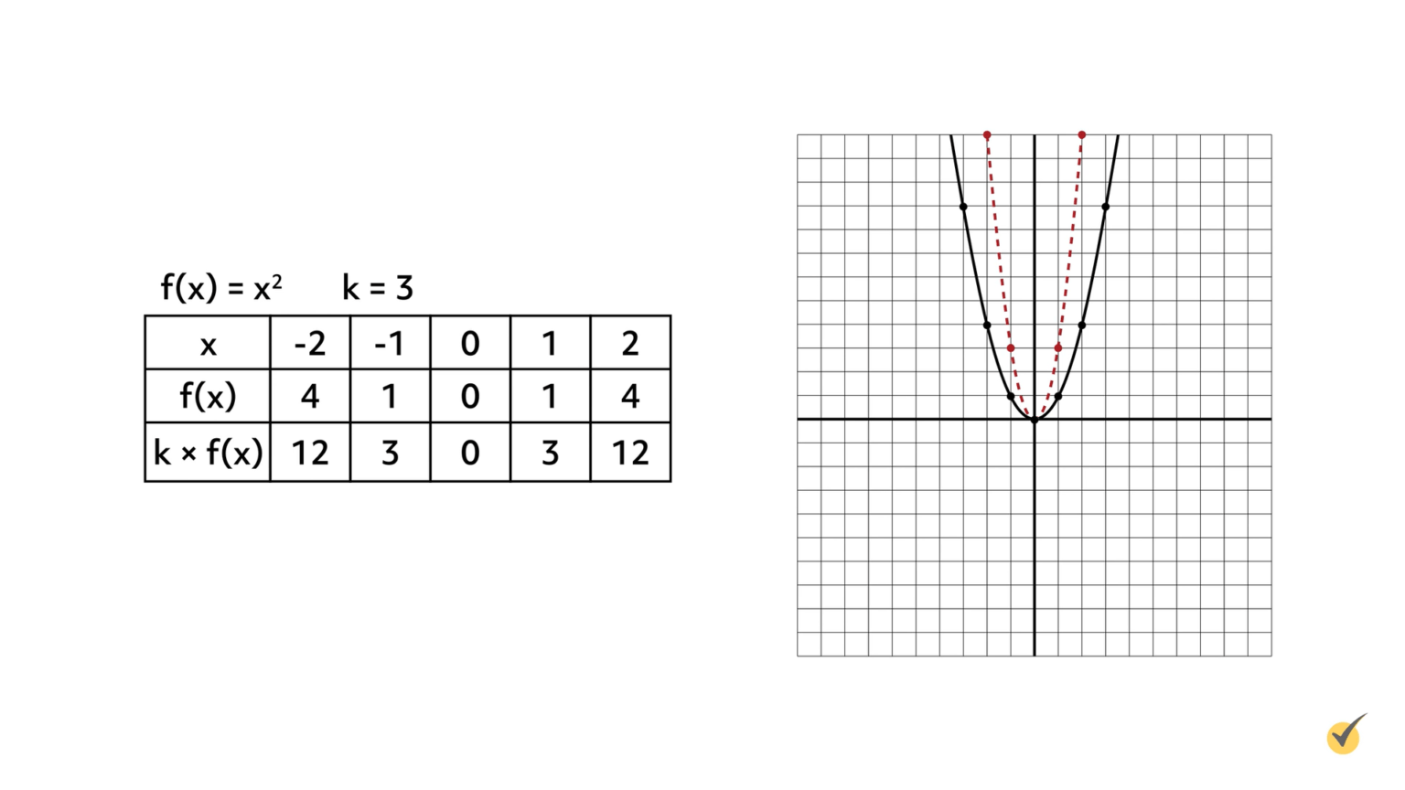Manipulation of Functions (Video)