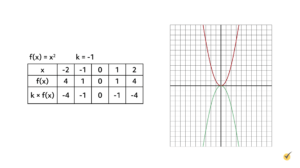 Manipulation of Functions (Video & Practice Questions)