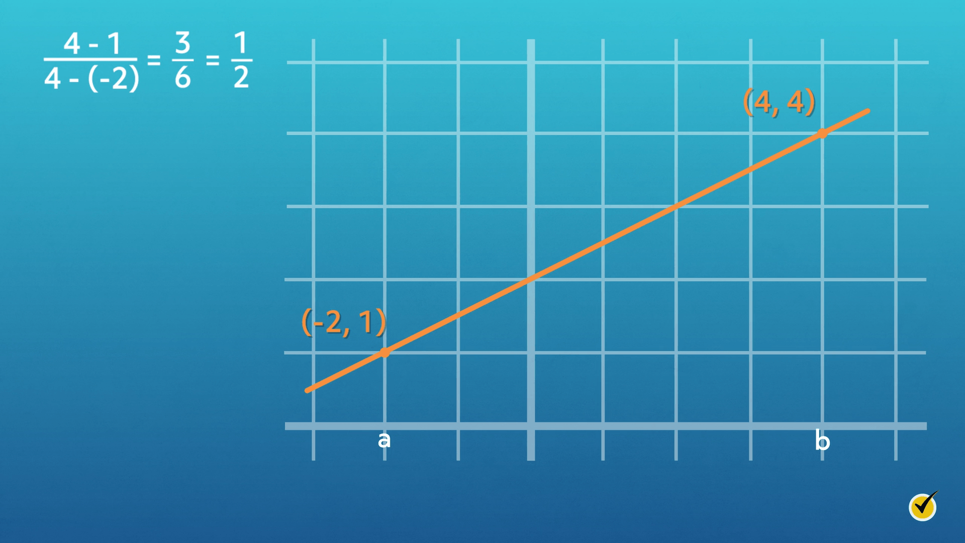 points (-2,1) (4,4) with a slope of 1 over 2.