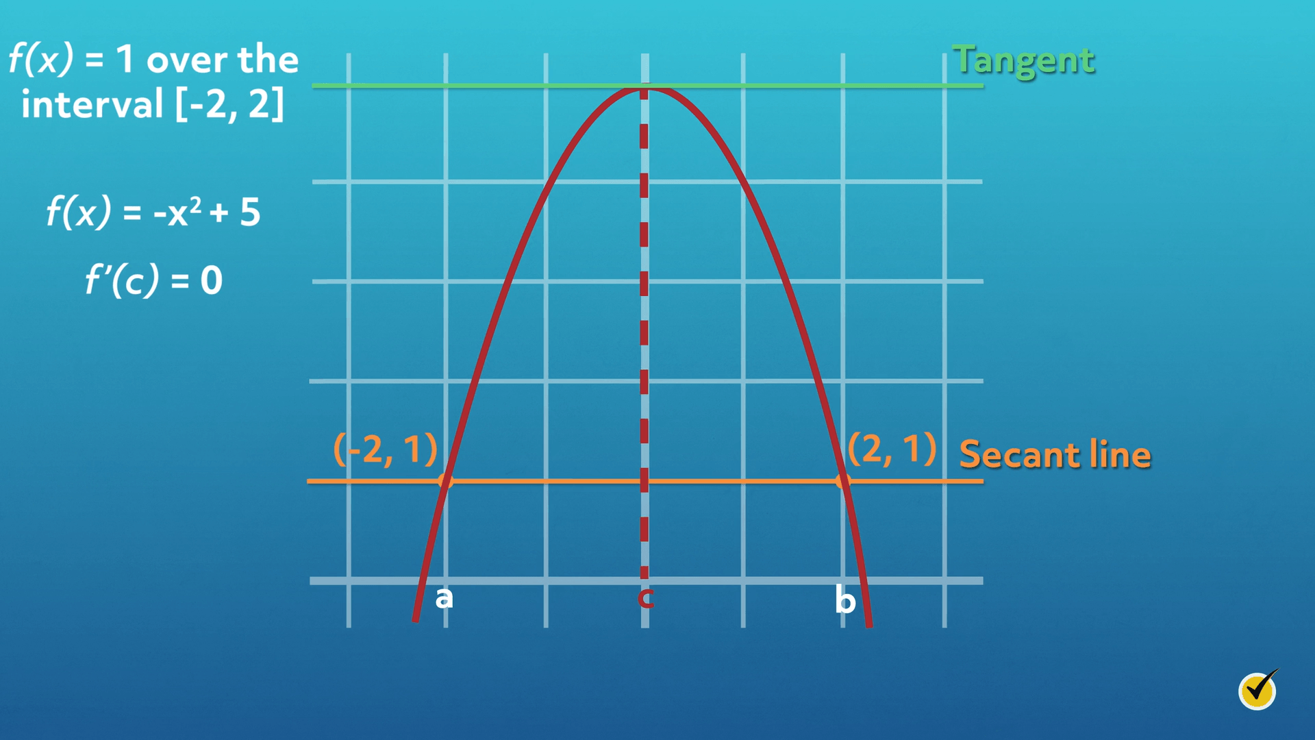 image of f(x)=1 over the interval [-2,2].  The secant line is (-2,1) and (2,1). 