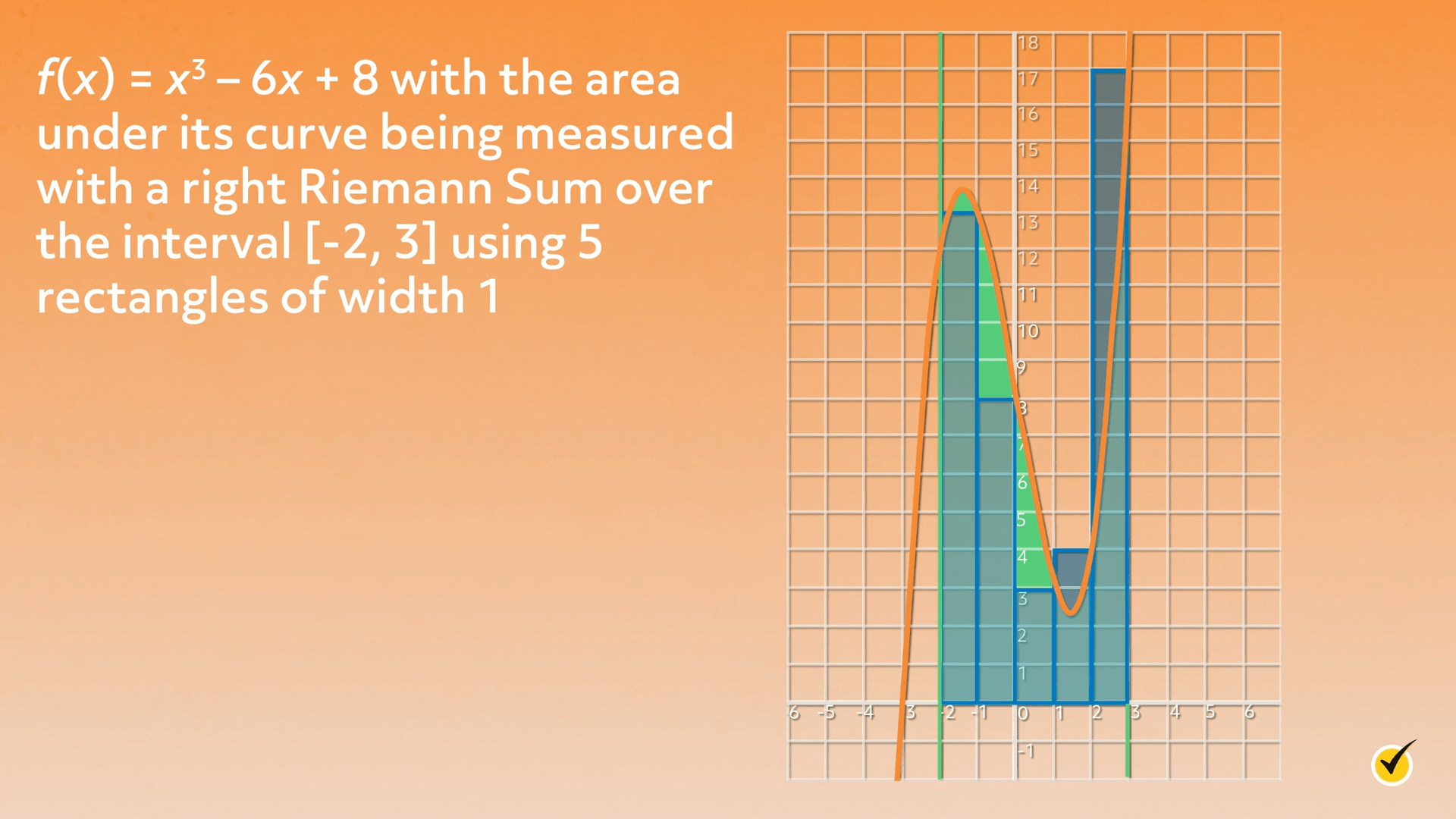 f(x)=x3-6x+8 with the area under its curve being measured with a right Riemann Sum over the interval [-2,3] using 5 rectangles of width 1