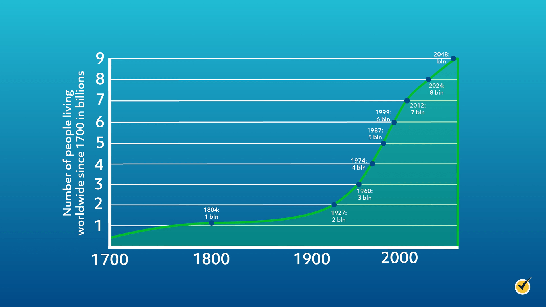 Population deals growth calculator