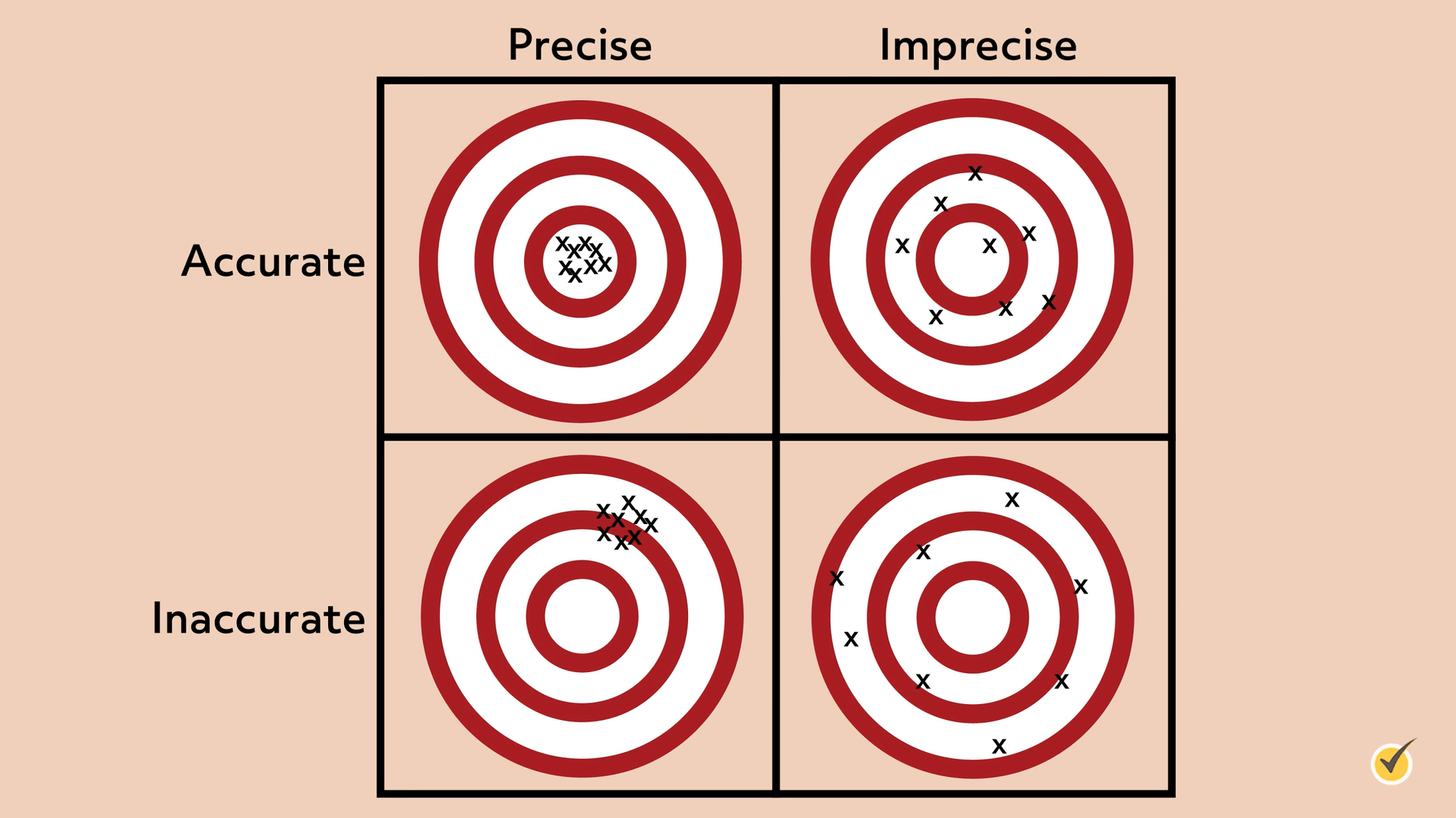 Image of 4 targets; the top left is accurate and precise with all the x's in the bulls eye, the top right is imprecise but accurate with x's scattered around the bulls-eye, the bottom left target is inaccurate but precise, and the bottom right is imprecise and inaccurate. 