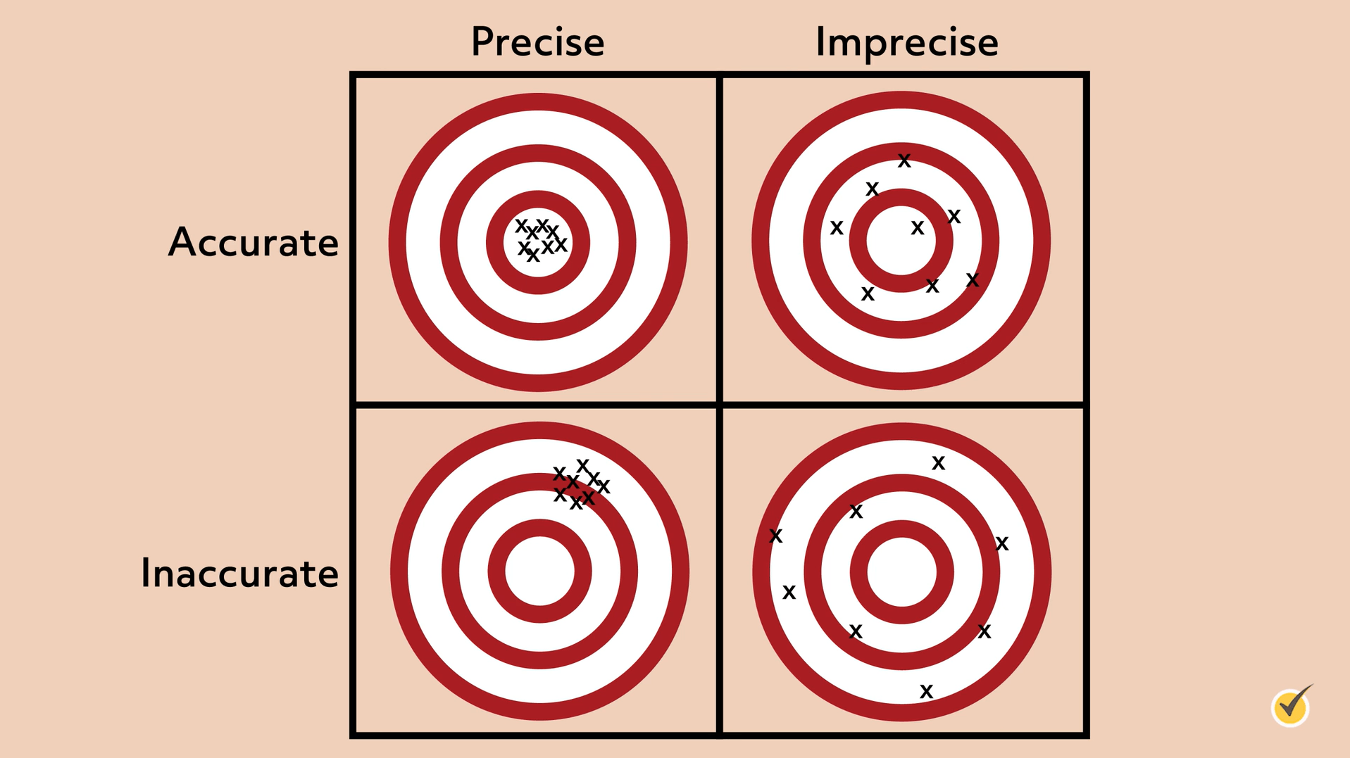 Precision, Accuracy, and Error (Review Video & Practice Questions)