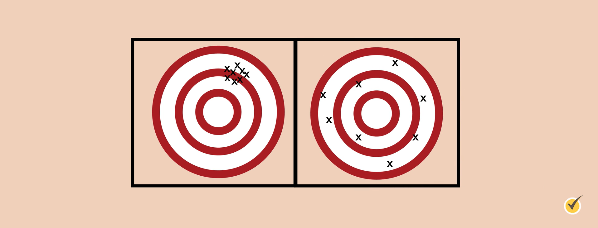 Image of 2 targets; one has a cluster of x's in the upper right corner representing precision, but not accuracy. The right target has scattered X's around the target representing inaccurate and imprecise hits. , 