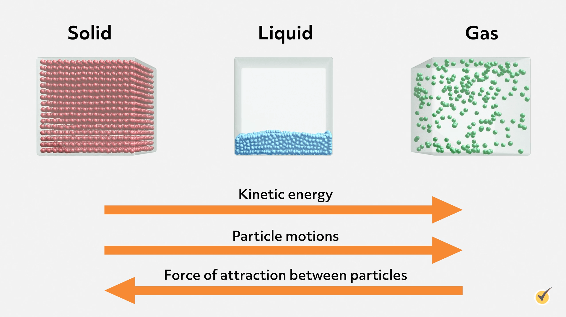 Properties of solids, liquids, and gases