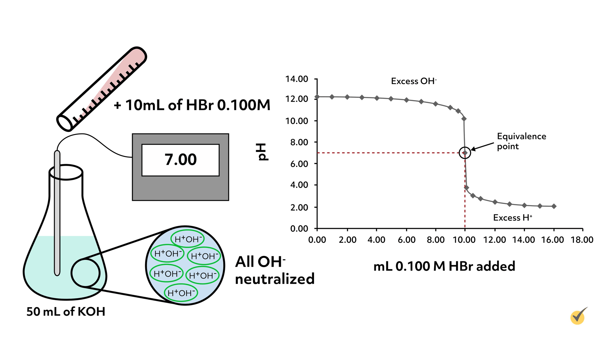 Image of a graph showing the dropping levels of PH when adding +10 mL of HBr 0.100M