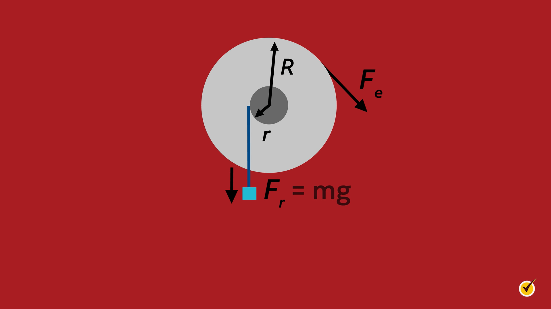 Example of wheel and axel forces: Fe points off right, R is an angled line with arrows, and the formula Fr=mg is written below. 