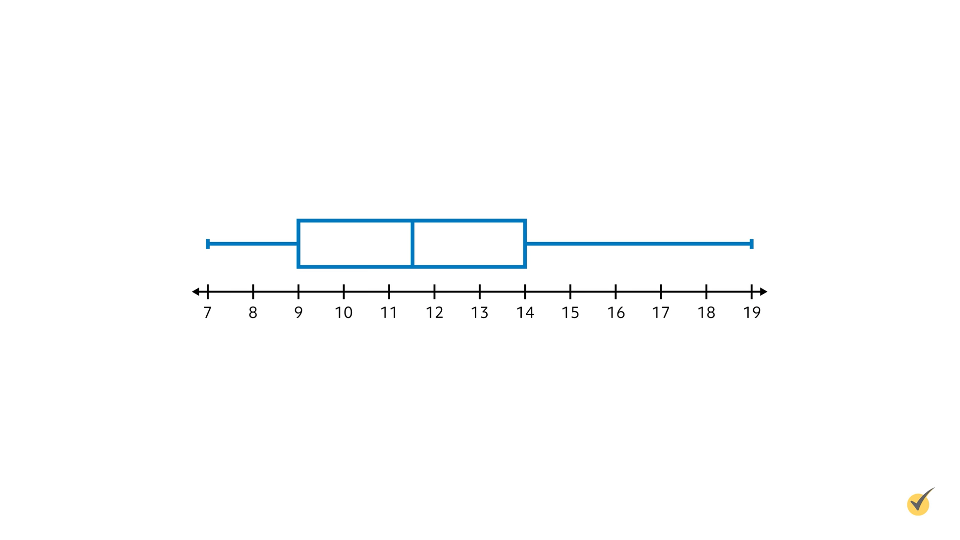 Box and Whisker plot with a median of 11.5, a maximum of 19, and a minimum of 7. 