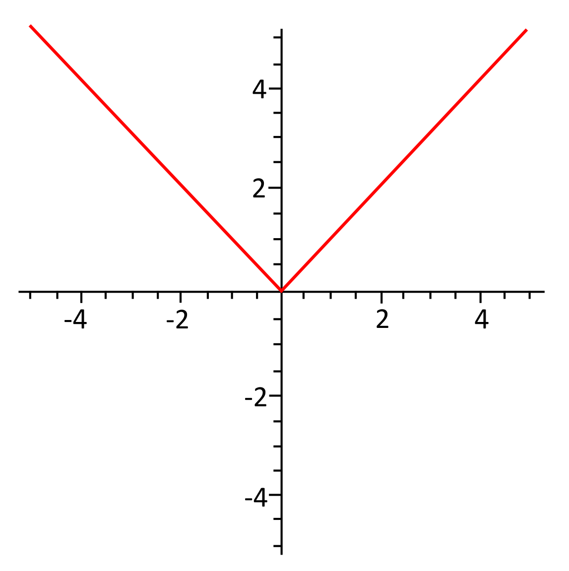 How To Find The Order Of A Shape