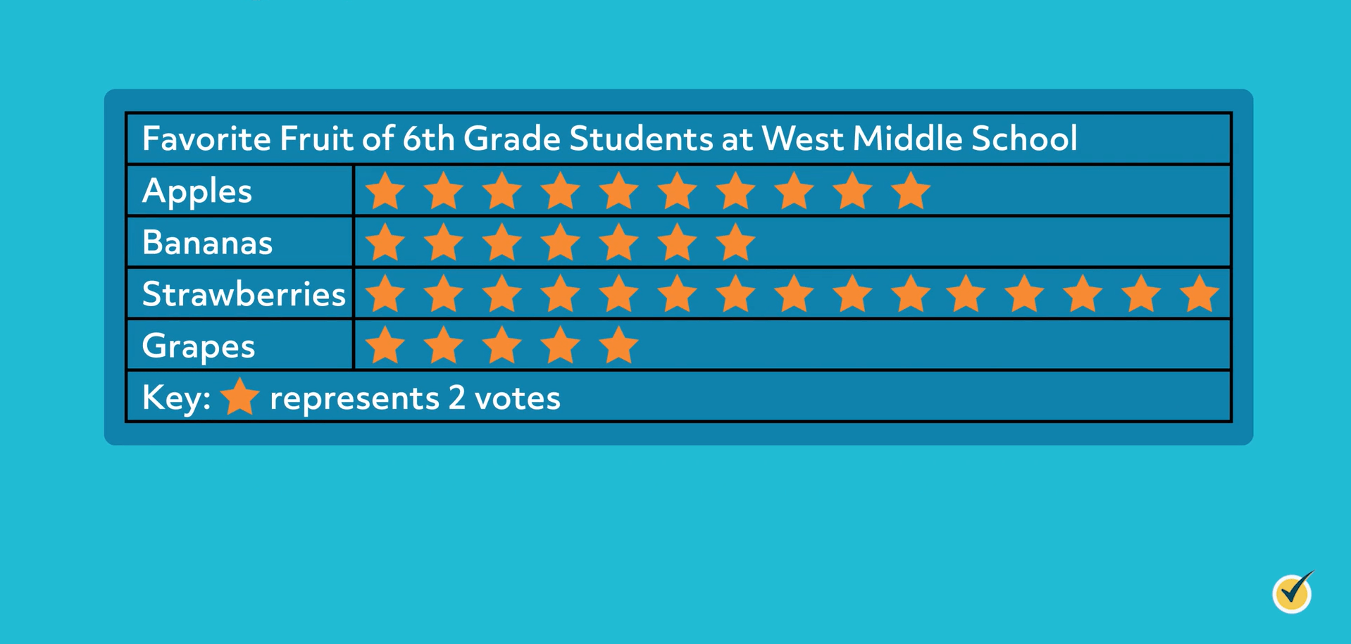 Pictograph of favorite fruit of 6th grade students at West Middle School. Strawberries have 15 stars, apples have 11, Bananas have 7, and Grapes have 5.