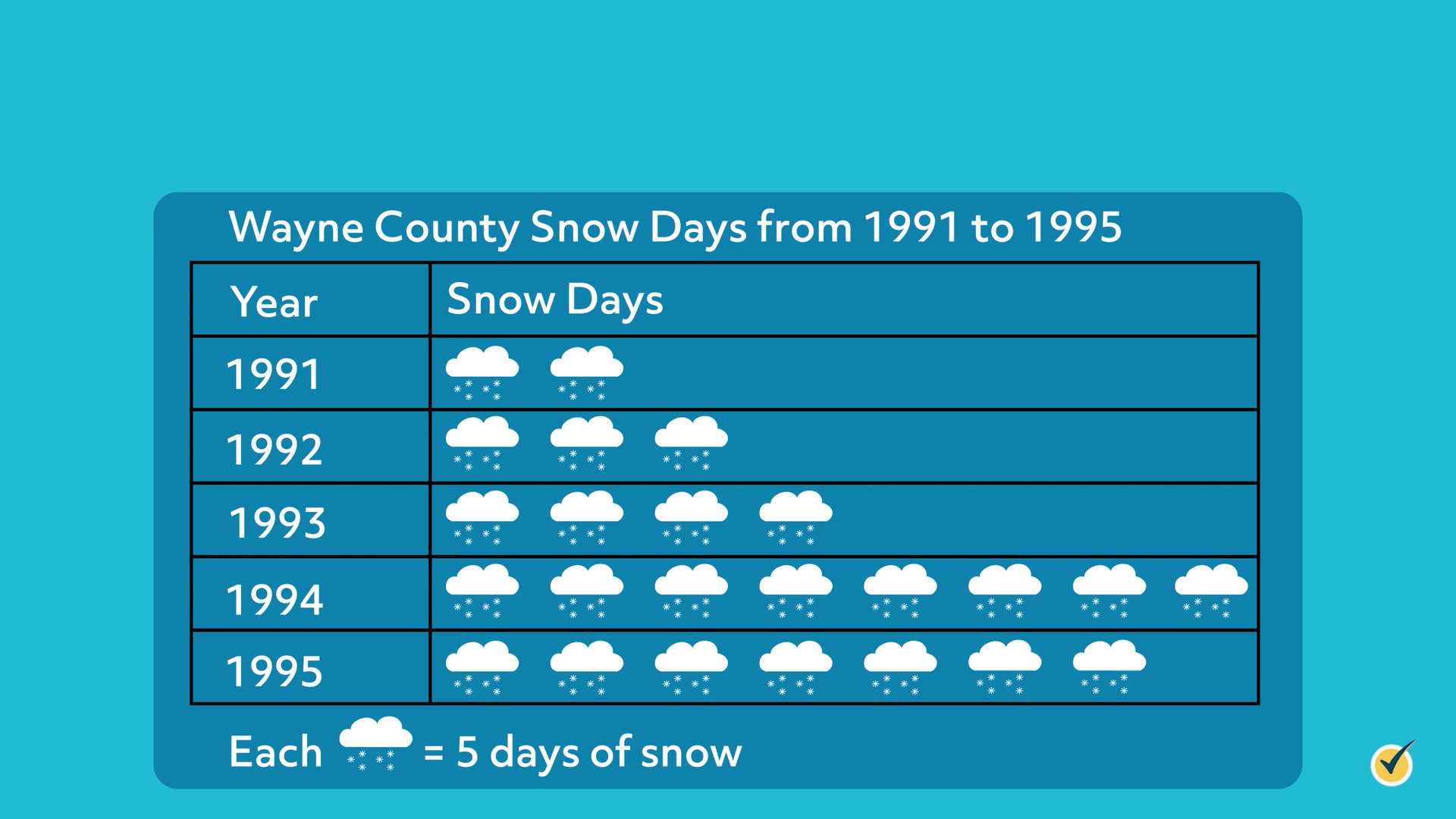 Pictograph showing the Wayne County Snow Days from 1991 to 1995. 1991 has 2, 1992 has 3, 1993 has 4, 1994 has 8, and 1995 has 7.
