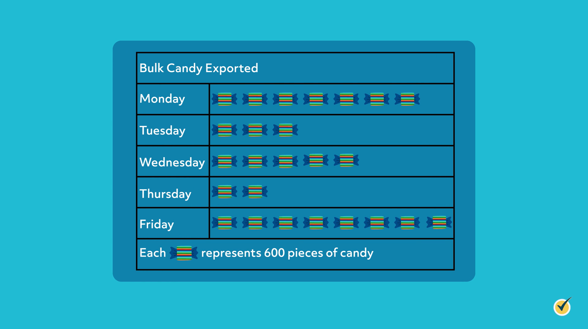 Pictograph of Bulk Candy Exported each day of the week, 7 symbols for Monday, 3 for Tuesday, 5 for Wednesday, 2 for Thursday, and 8 on Friday. 