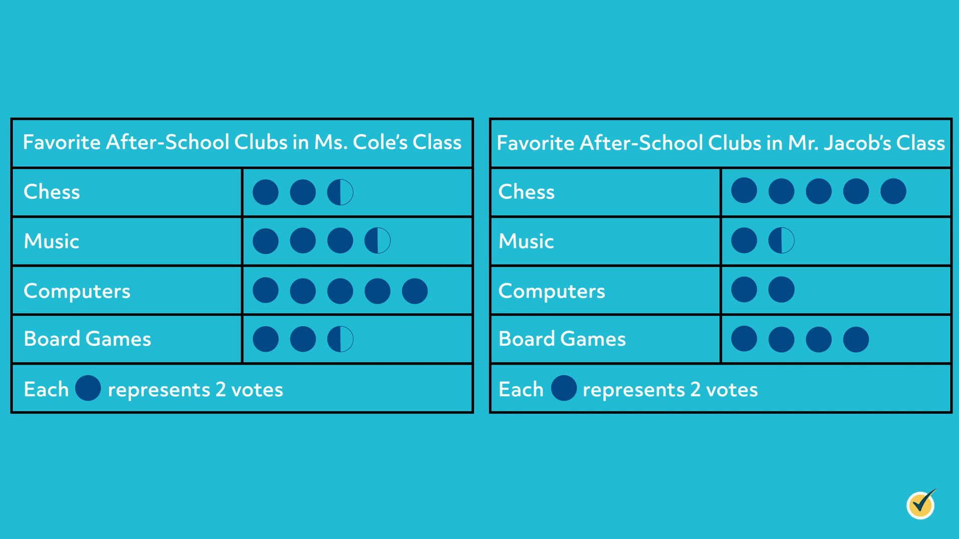 Pictograph of the favorite after school clubs in Ms. Cole's class; 2.5 symbols for chess, 3.5 for music, 5 for computers, and 2.5 for board games. Then favorite after-school clubs in Mr. Jacob's class; Chess has 5 symbols, 1.5 for music, 2 for computers, and 4 for board games. 