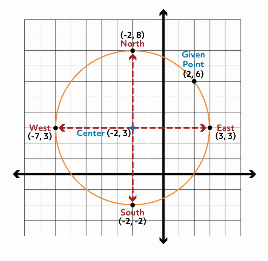 Circle Points Equations And Compass Free Plotting Video 